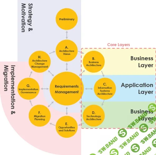 [Андрей Коптелов] Моделирование в ArchiMate (2022)